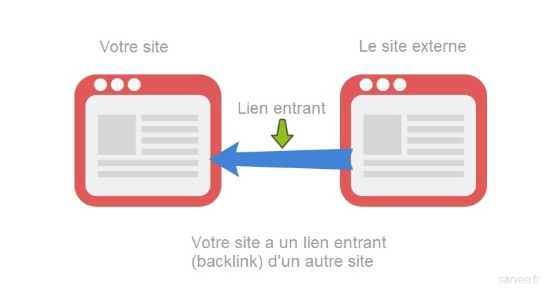 création des liens entrant