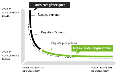 Comprenez le mot-clé à longue traîne car il représente 70% des recherches. Graphe mots-clés de longue traine